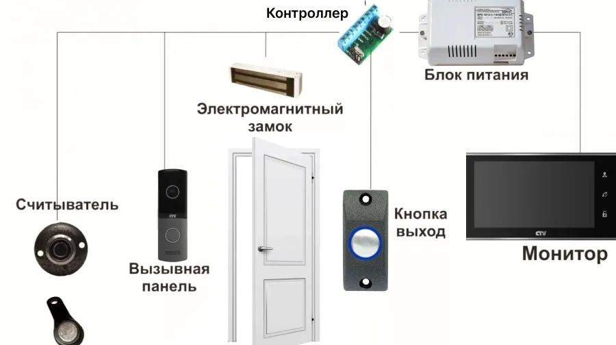 Домофоны и видеодомофоны: модели и бренды